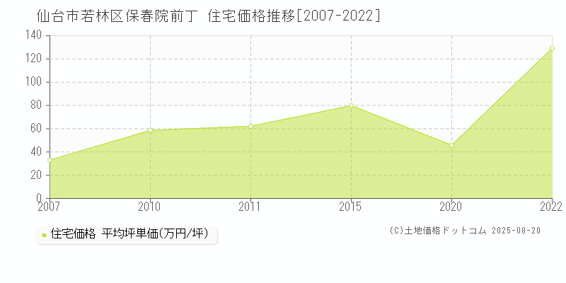 保春院前丁(仙台市若林区)の住宅価格推移グラフ(坪単価)[2007-2022年]