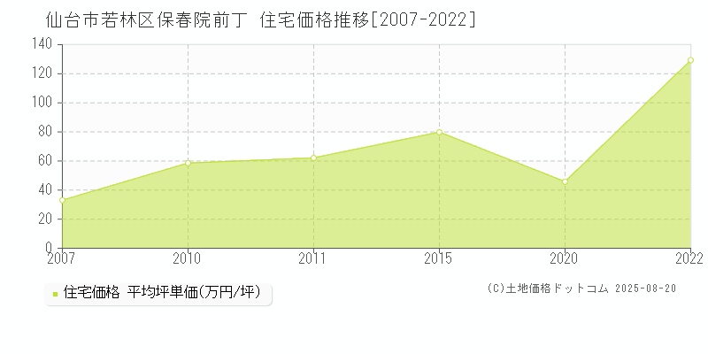 仙台市若林区保春院前丁の住宅価格推移グラフ 