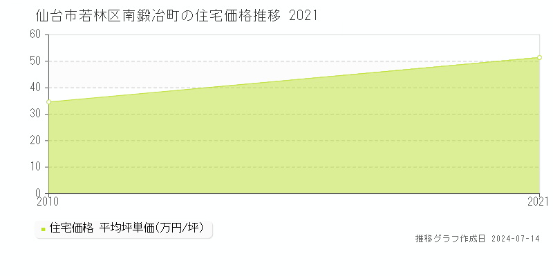 仙台市若林区南鍛冶町の住宅価格推移グラフ 
