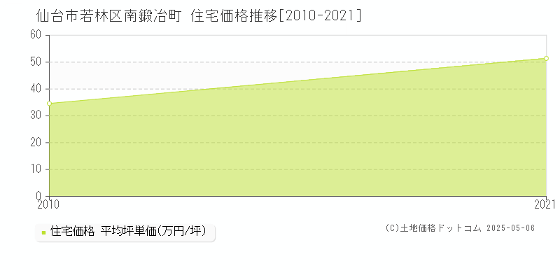 南鍛冶町(仙台市若林区)の住宅価格推移グラフ(坪単価)[2010-2021年]