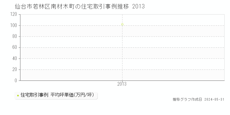 仙台市若林区南材木町の住宅価格推移グラフ 