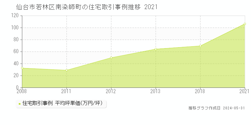 仙台市若林区南染師町の住宅価格推移グラフ 