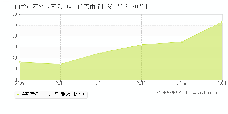 南染師町(仙台市若林区)の住宅価格推移グラフ(坪単価)[2008-2021年]