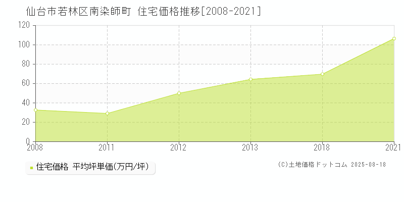 仙台市若林区南染師町の住宅価格推移グラフ 