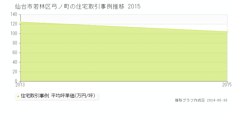 仙台市若林区弓ノ町の住宅価格推移グラフ 