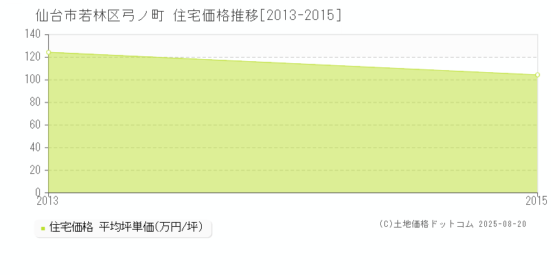 仙台市若林区弓ノ町の住宅価格推移グラフ 