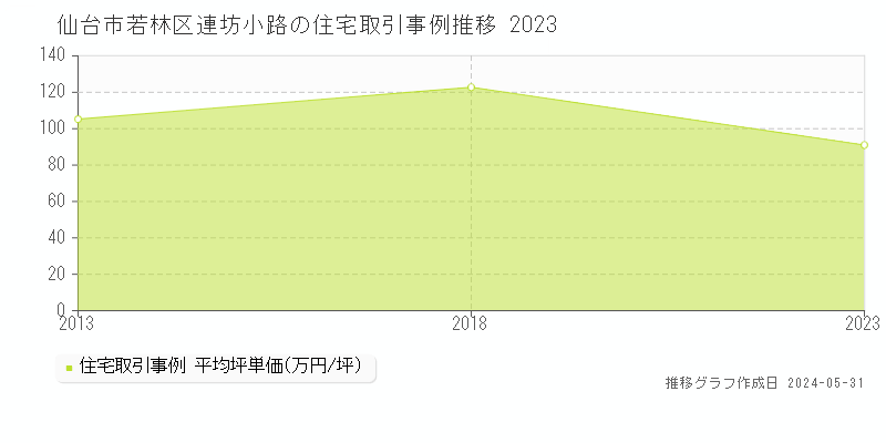 仙台市若林区連坊小路の住宅価格推移グラフ 