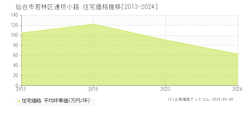 連坊小路(仙台市若林区)の住宅価格推移グラフ(坪単価)[2013-2024年]