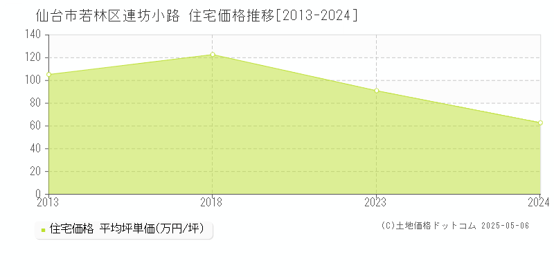 仙台市若林区連坊小路の住宅価格推移グラフ 