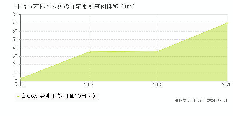 仙台市若林区六郷の住宅価格推移グラフ 