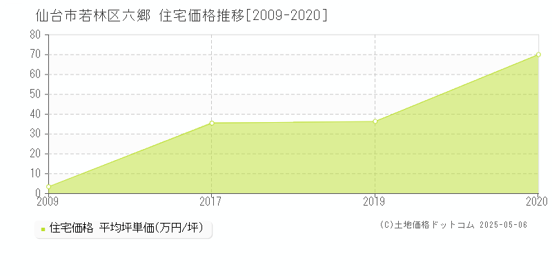六郷(仙台市若林区)の住宅価格推移グラフ(坪単価)[2009-2020年]