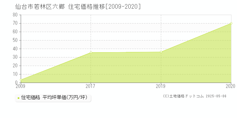 仙台市若林区六郷の住宅価格推移グラフ 