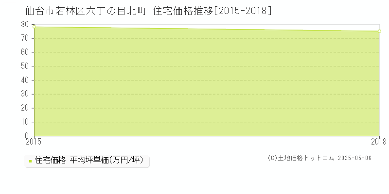 六丁の目北町(仙台市若林区)の住宅価格推移グラフ(坪単価)[2015-2018年]