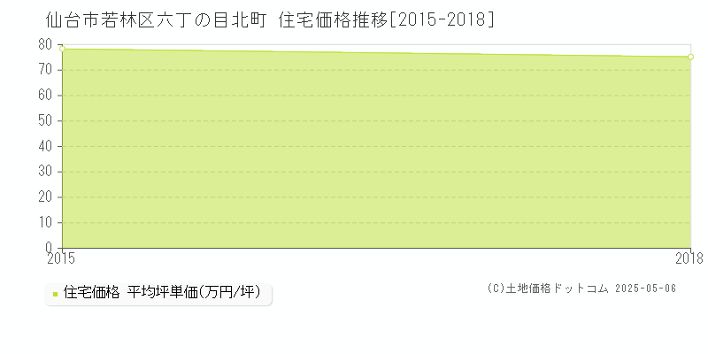 仙台市若林区六丁の目北町の住宅価格推移グラフ 