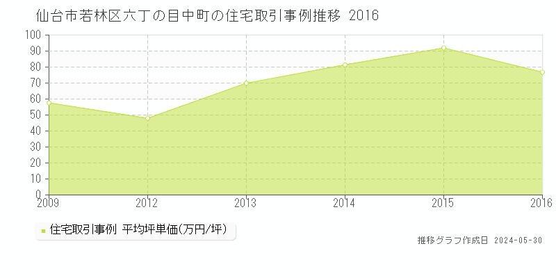 仙台市若林区六丁の目中町の住宅価格推移グラフ 