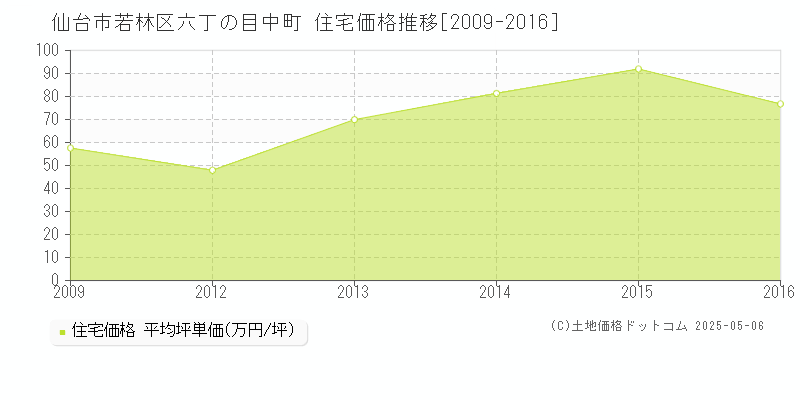 六丁の目中町(仙台市若林区)の住宅価格推移グラフ(坪単価)[2009-2016年]