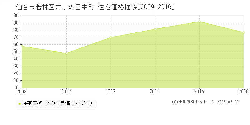 仙台市若林区六丁の目中町の住宅価格推移グラフ 