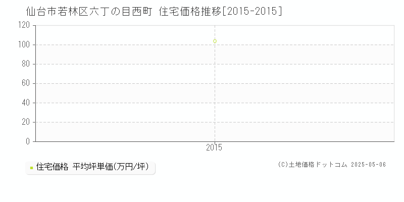 仙台市若林区六丁の目西町の住宅価格推移グラフ 