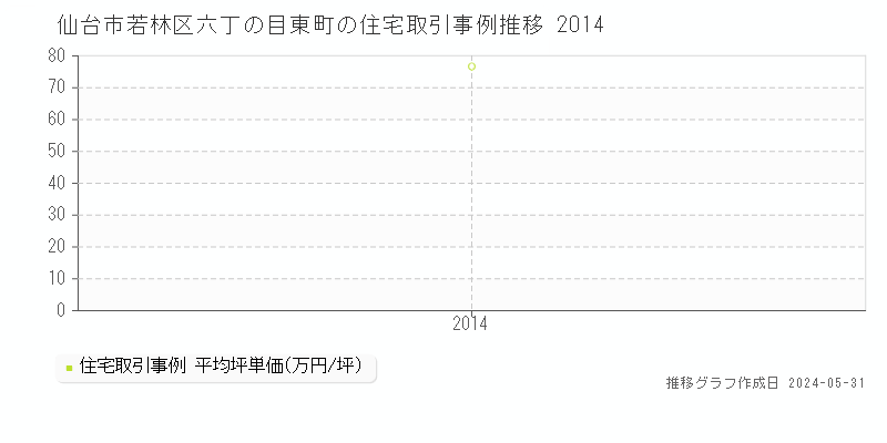 仙台市若林区六丁の目東町の住宅価格推移グラフ 
