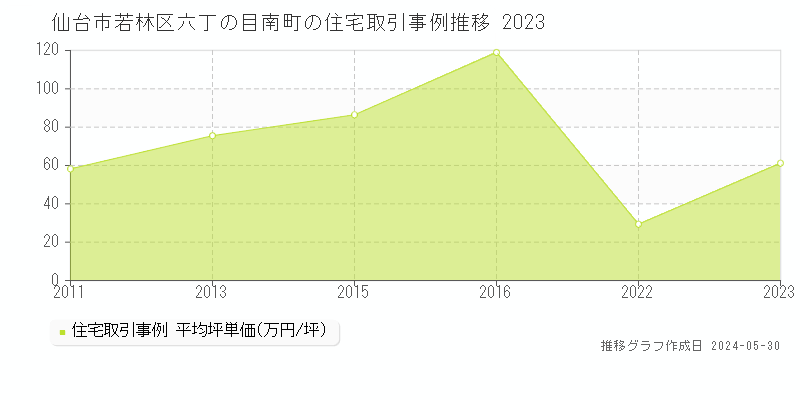 仙台市若林区六丁の目南町の住宅価格推移グラフ 
