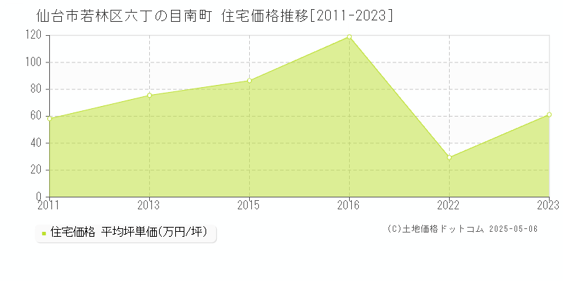 六丁の目南町(仙台市若林区)の住宅価格推移グラフ(坪単価)[2011-2023年]