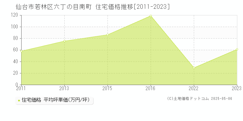 仙台市若林区六丁の目南町の住宅価格推移グラフ 