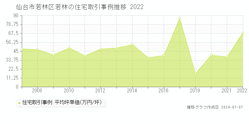 仙台市若林区若林の住宅価格推移グラフ 