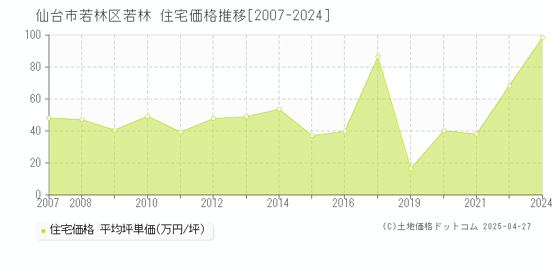 仙台市若林区若林の住宅価格推移グラフ 