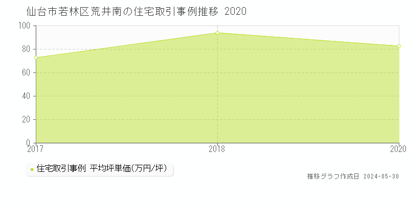 仙台市若林区荒井南の住宅価格推移グラフ 