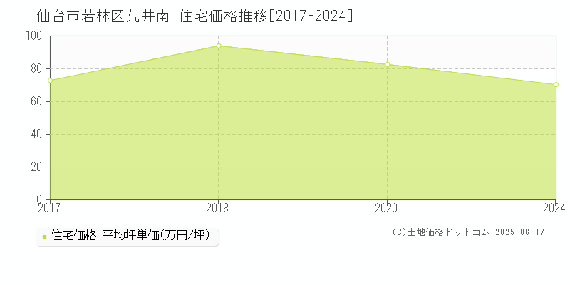 荒井南(仙台市若林区)の住宅価格推移グラフ(坪単価)[2017-2024年]