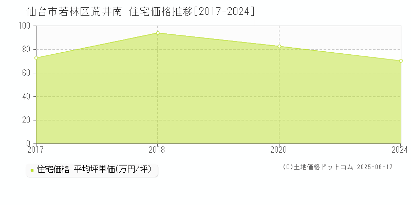 仙台市若林区荒井南の住宅価格推移グラフ 