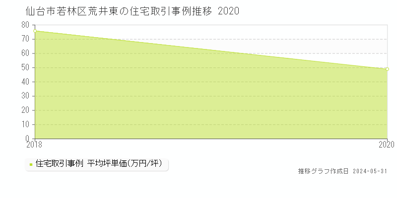 仙台市若林区荒井東の住宅価格推移グラフ 