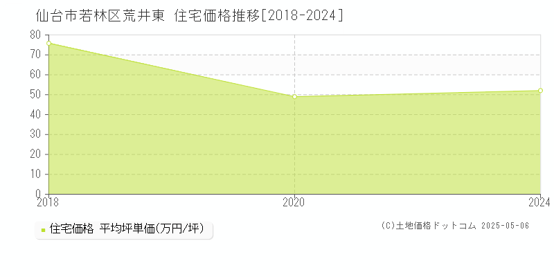 荒井東(仙台市若林区)の住宅価格推移グラフ(坪単価)[2018-2024年]