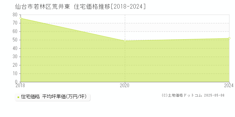 仙台市若林区荒井東の住宅価格推移グラフ 