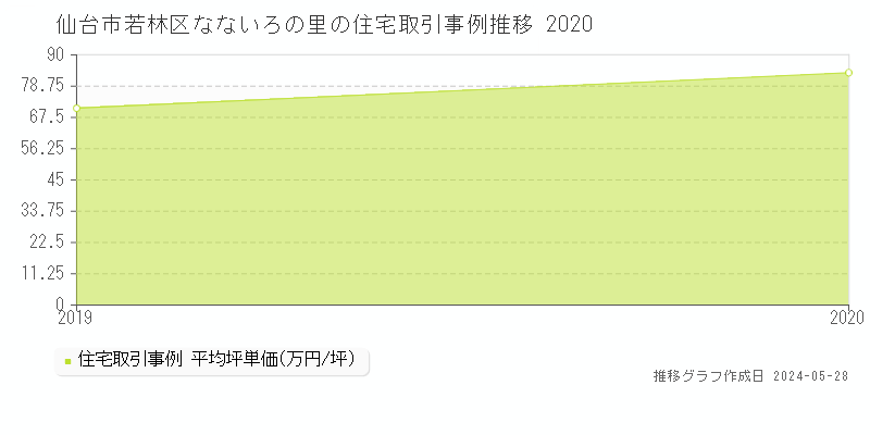 仙台市若林区なないろの里の住宅価格推移グラフ 
