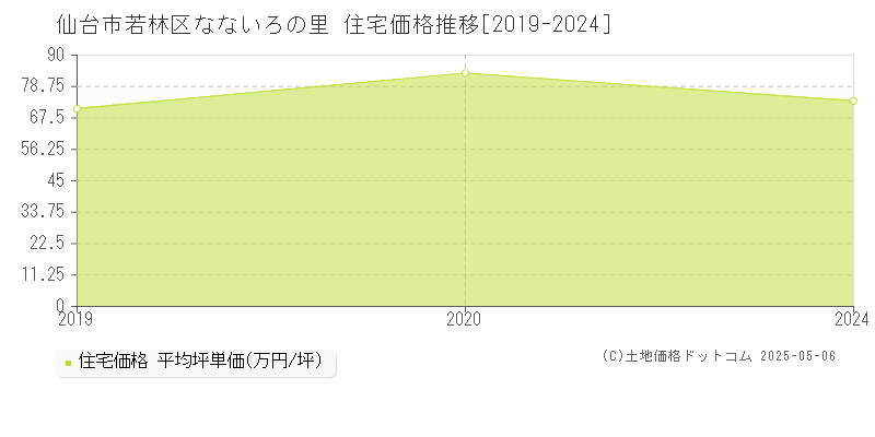 なないろの里(仙台市若林区)の住宅価格推移グラフ(坪単価)[2019-2024年]
