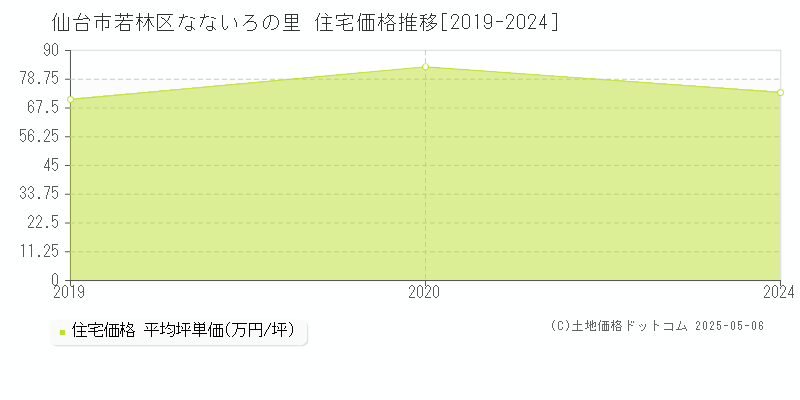 仙台市若林区なないろの里の住宅価格推移グラフ 