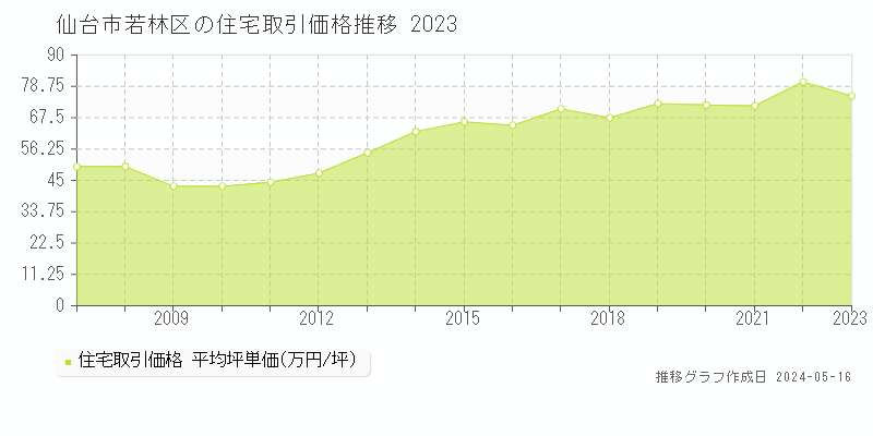 仙台市若林区の住宅取引事例推移グラフ 