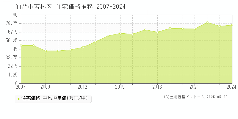 仙台市若林区(宮城県)の住宅価格推移グラフ(坪単価)[2007-2024年]