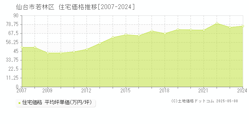 仙台市若林区の住宅価格推移グラフ 