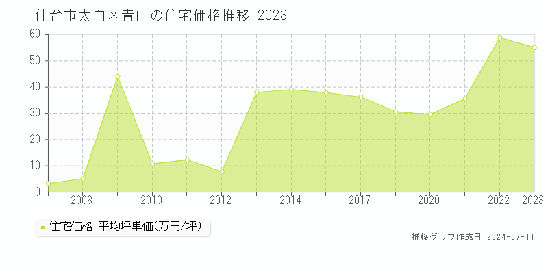 仙台市太白区青山の住宅価格推移グラフ 