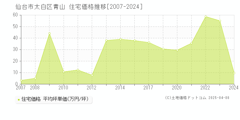 仙台市太白区青山の住宅価格推移グラフ 