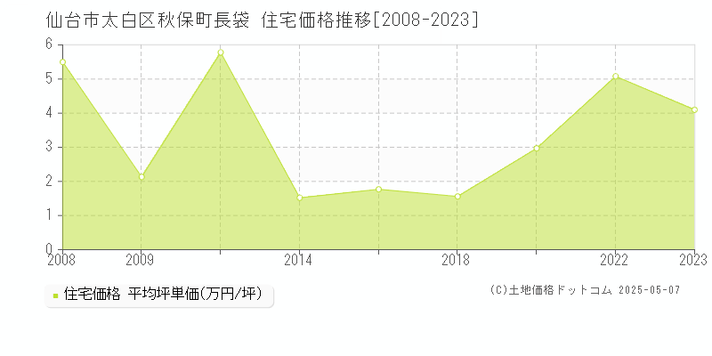 秋保町長袋(仙台市太白区)の住宅価格推移グラフ(坪単価)[2008-2023年]