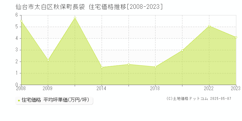 仙台市太白区秋保町長袋の住宅価格推移グラフ 