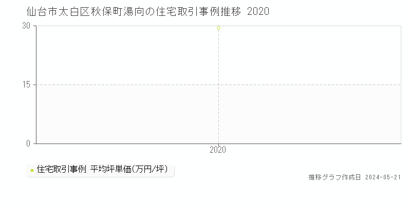 仙台市太白区秋保町湯向の住宅取引事例推移グラフ 
