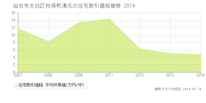 仙台市太白区秋保町湯元の住宅取引価格推移グラフ 