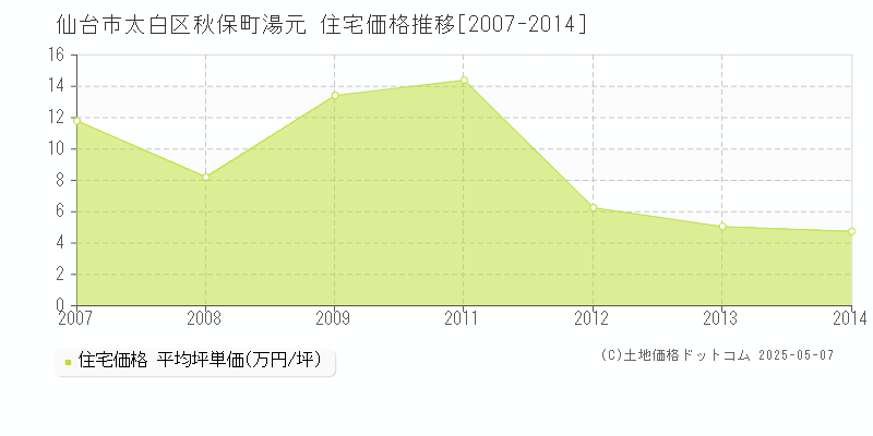 秋保町湯元(仙台市太白区)の住宅価格推移グラフ(坪単価)[2007-2014年]