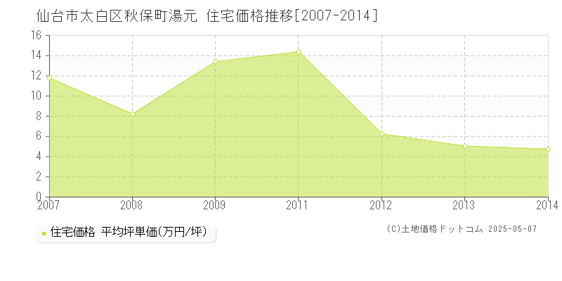 仙台市太白区秋保町湯元の住宅価格推移グラフ 