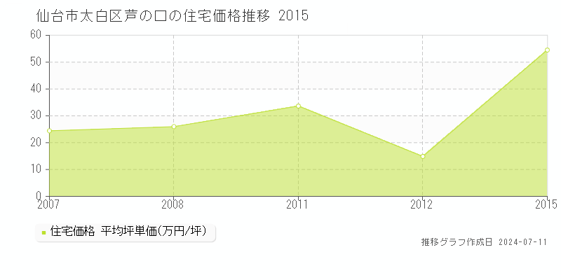 仙台市太白区芦の口の住宅価格推移グラフ 