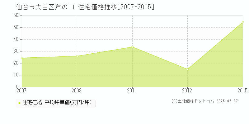 芦の口(仙台市太白区)の住宅価格推移グラフ(坪単価)[2007-2015年]